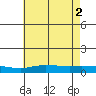 Lower Hall Landing tide chart for Friday, July 2, 2021