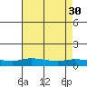 Lower Hall Landing tide chart for Friday, July 30, 2021