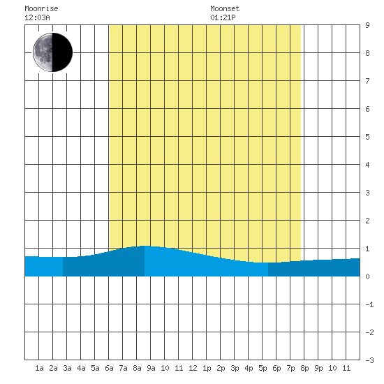 Lower Hall Landing tide chart for Saturday, July 31, 2021