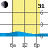 Lower Hall Landing tide chart for Saturday, July 31, 2021