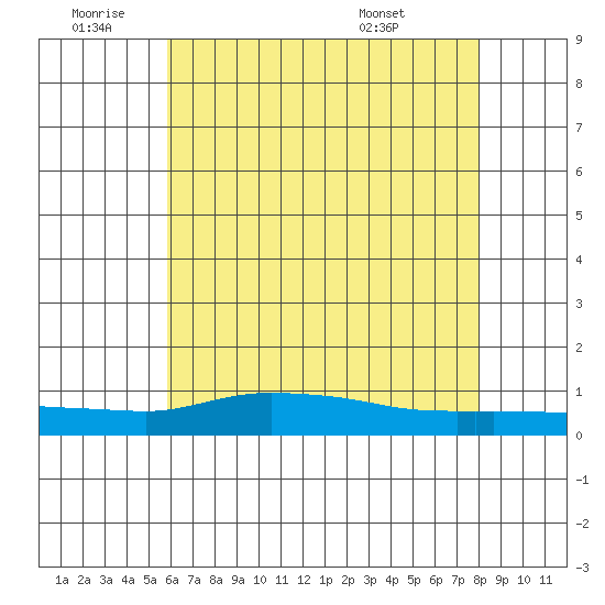 Lower Hall Landing tide chart for Saturday, July 3, 2021