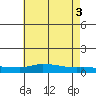 Lower Hall Landing tide chart for Saturday, July 3, 2021