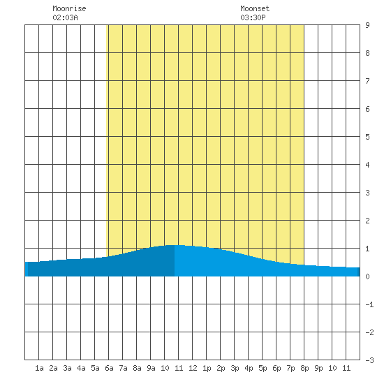 Lower Hall Landing tide chart for Sunday, July 4, 2021