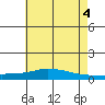 Lower Hall Landing tide chart for Sunday, July 4, 2021