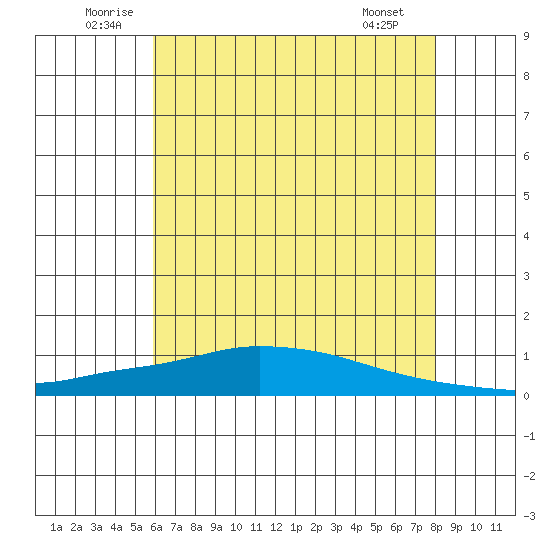 Lower Hall Landing tide chart for Monday, July 5, 2021