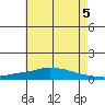 Lower Hall Landing tide chart for Monday, July 5, 2021