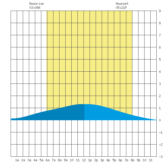 Lower Hall Landing tide chart for Tuesday, July 6, 2021