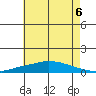 Lower Hall Landing tide chart for Tuesday, July 6, 2021