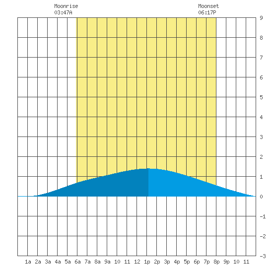 Lower Hall Landing tide chart for Wednesday, July 7, 2021