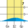 Lower Hall Landing tide chart for Wednesday, July 7, 2021