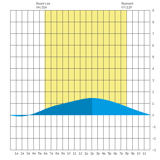 Lower Hall Landing tide chart for Thursday, July 8, 2021