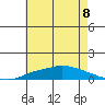 Lower Hall Landing tide chart for Thursday, July 8, 2021