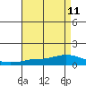Lower Hall Landing tide chart for Wednesday, August 11, 2021