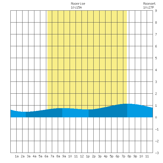 Lower Hall Landing tide chart for Thursday, August 12, 2021