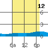 Lower Hall Landing tide chart for Thursday, August 12, 2021