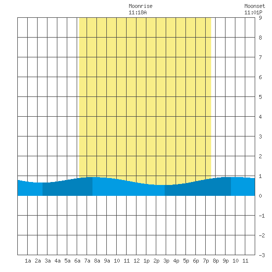 Lower Hall Landing tide chart for Friday, August 13, 2021