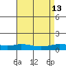 Lower Hall Landing tide chart for Friday, August 13, 2021