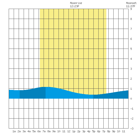 Lower Hall Landing tide chart for Saturday, August 14, 2021