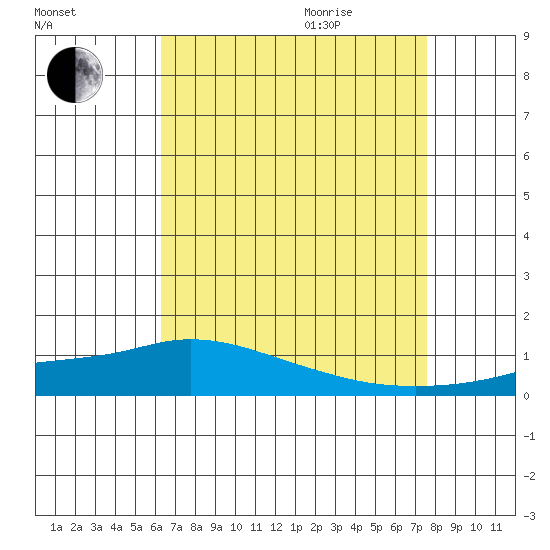 Lower Hall Landing tide chart for Sunday, August 15, 2021