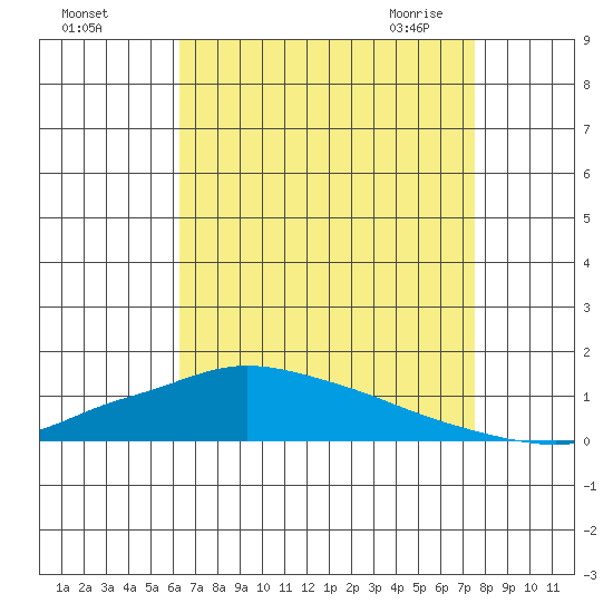 Lower Hall Landing tide chart for Tuesday, August 17, 2021