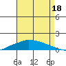Lower Hall Landing tide chart for Wednesday, August 18, 2021
