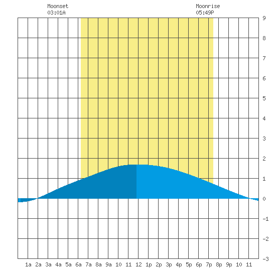 Lower Hall Landing tide chart for Thursday, August 19, 2021