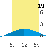 Lower Hall Landing tide chart for Thursday, August 19, 2021