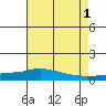 Lower Hall Landing tide chart for Sunday, August 1, 2021