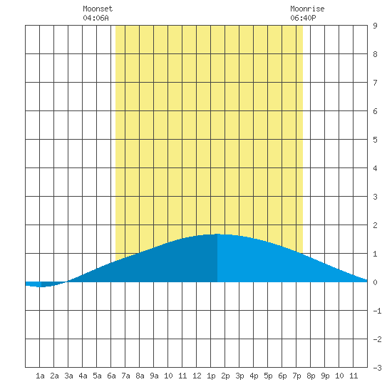 Lower Hall Landing tide chart for Friday, August 20, 2021