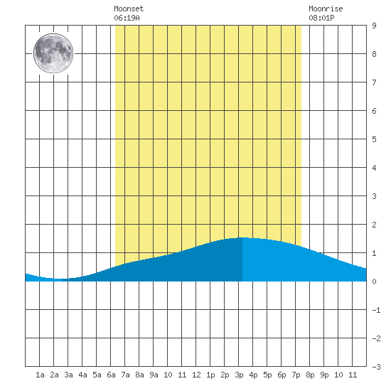 Lower Hall Landing tide chart for Sunday, August 22, 2021