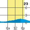 Lower Hall Landing tide chart for Monday, August 23, 2021