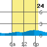 Lower Hall Landing tide chart for Tuesday, August 24, 2021