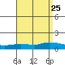 Lower Hall Landing tide chart for Wednesday, August 25, 2021