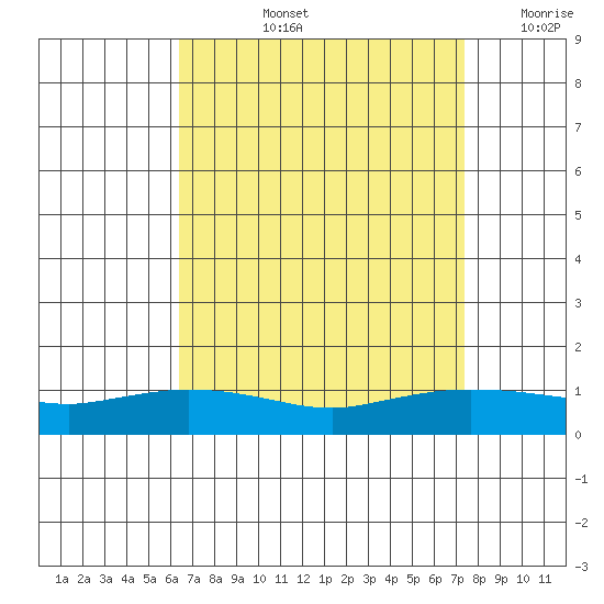Lower Hall Landing tide chart for Thursday, August 26, 2021