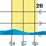 Lower Hall Landing tide chart for Saturday, August 28, 2021