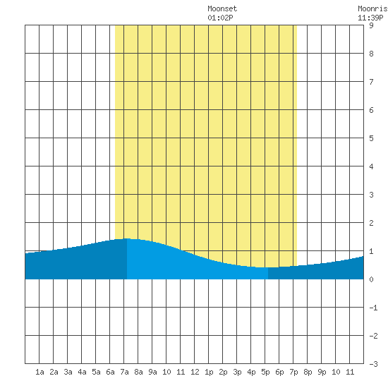Lower Hall Landing tide chart for Sunday, August 29, 2021