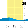 Lower Hall Landing tide chart for Sunday, August 29, 2021
