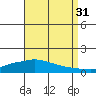 Lower Hall Landing tide chart for Tuesday, August 31, 2021
