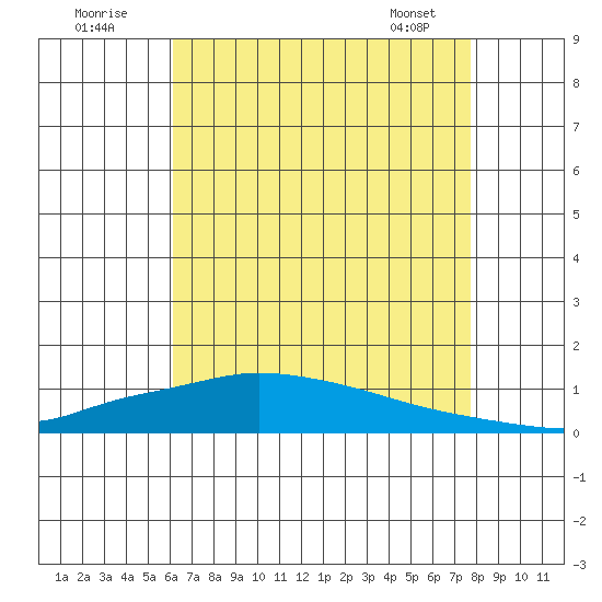 Lower Hall Landing tide chart for Tuesday, August 3, 2021