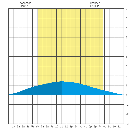 Lower Hall Landing tide chart for Wednesday, August 4, 2021