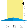 Lower Hall Landing tide chart for Wednesday, August 4, 2021
