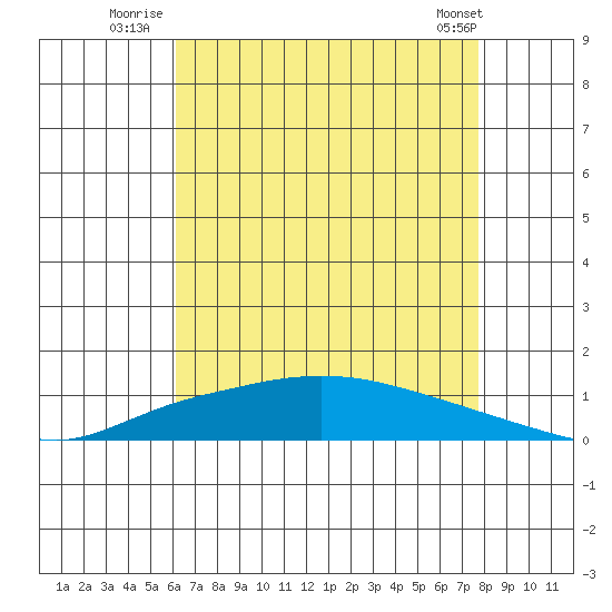 Lower Hall Landing tide chart for Thursday, August 5, 2021