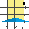 Lower Hall Landing tide chart for Thursday, August 5, 2021
