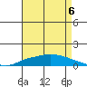 Lower Hall Landing tide chart for Friday, August 6, 2021