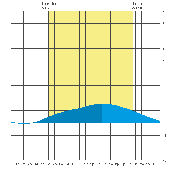 Lower Hall Landing tide chart for Saturday, August 7, 2021