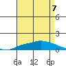 Lower Hall Landing tide chart for Saturday, August 7, 2021