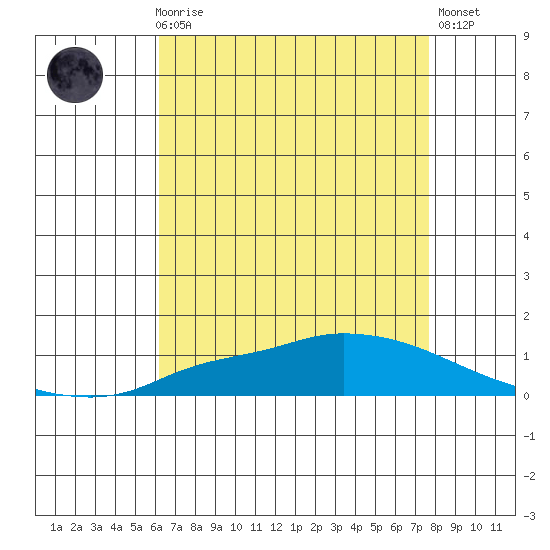 Lower Hall Landing tide chart for Sunday, August 8, 2021