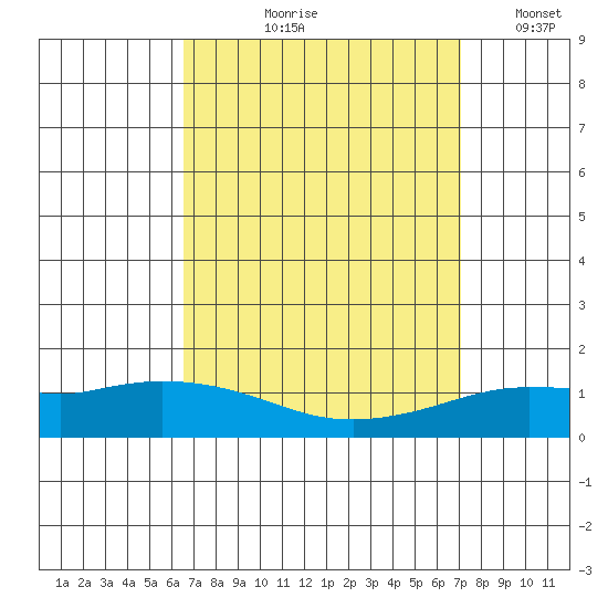 Lower Hall Landing tide chart for Friday, September 10, 2021