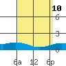 Lower Hall Landing tide chart for Friday, September 10, 2021