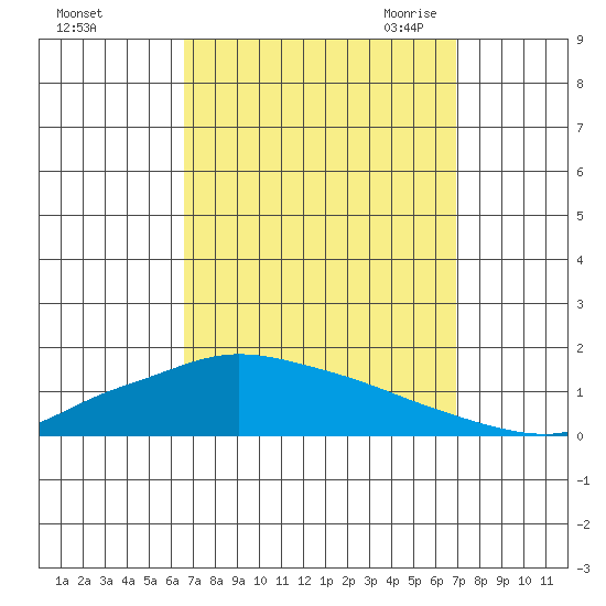 Lower Hall Landing tide chart for Wednesday, September 15, 2021